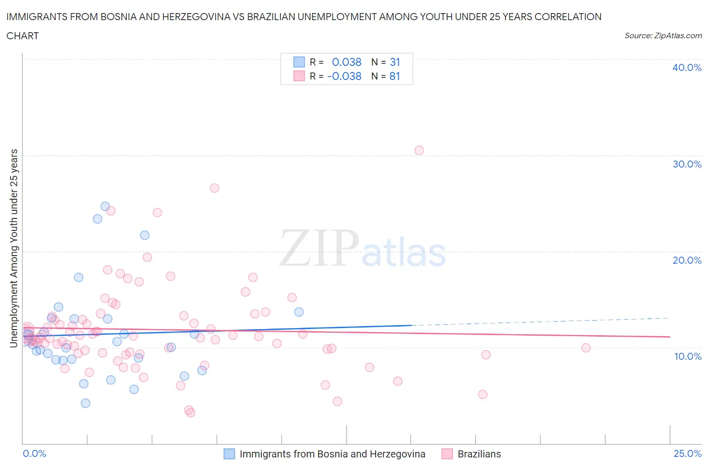 Immigrants from Bosnia and Herzegovina vs Brazilian Unemployment Among Youth under 25 years