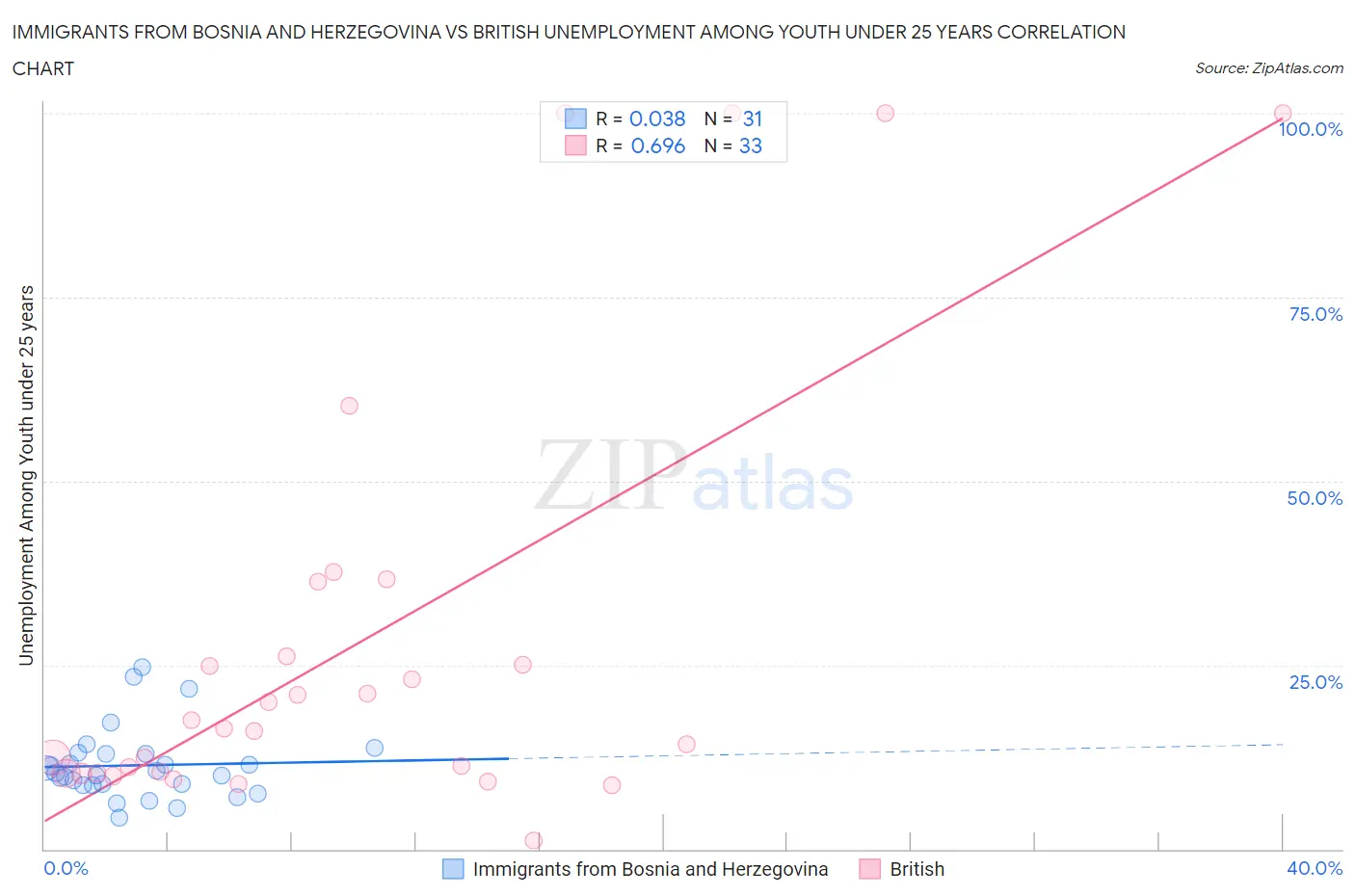 Immigrants from Bosnia and Herzegovina vs British Unemployment Among Youth under 25 years