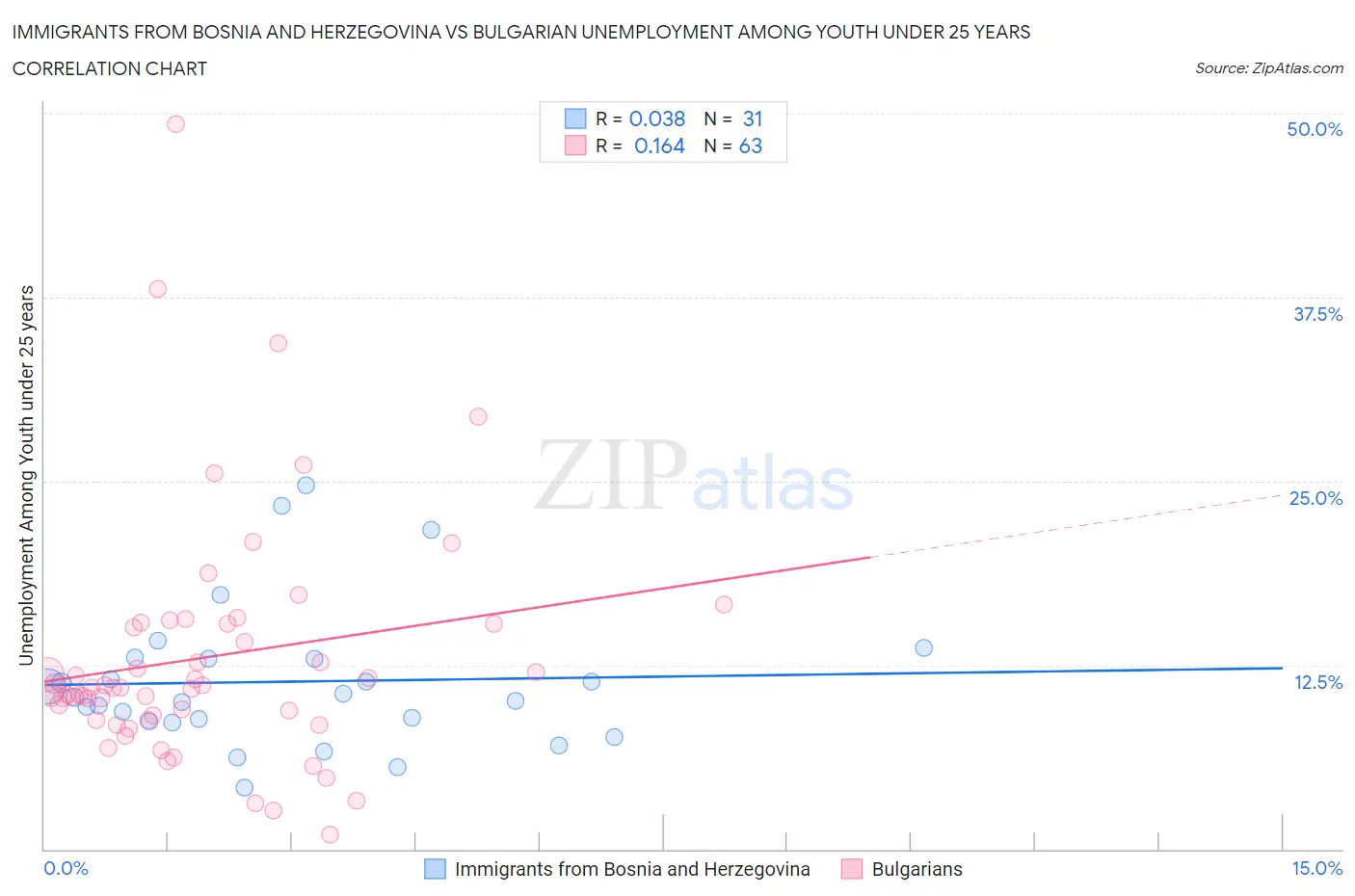 Immigrants from Bosnia and Herzegovina vs Bulgarian Unemployment Among Youth under 25 years