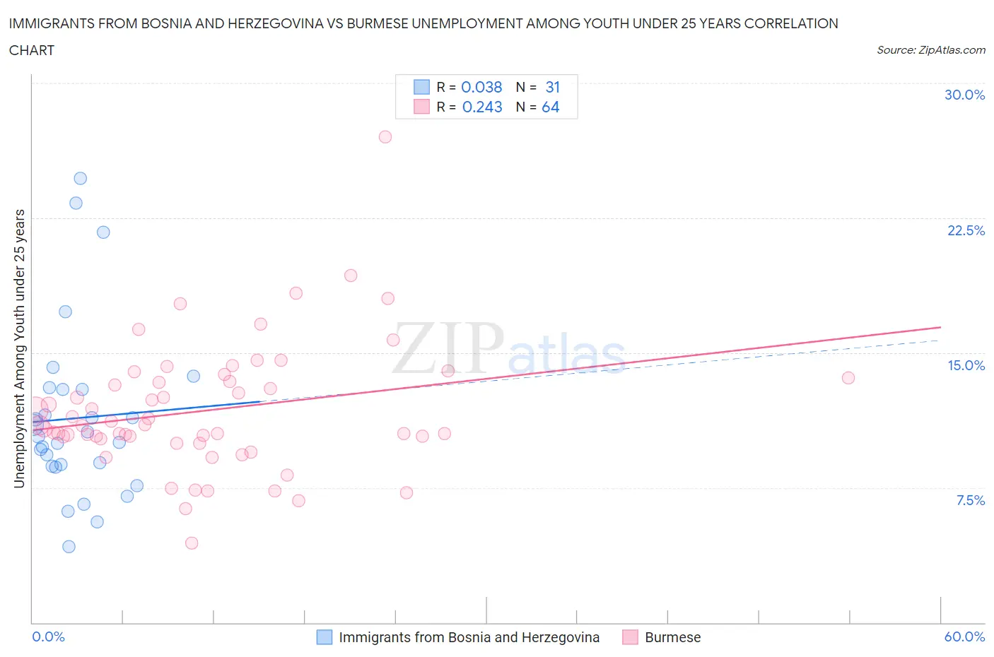 Immigrants from Bosnia and Herzegovina vs Burmese Unemployment Among Youth under 25 years