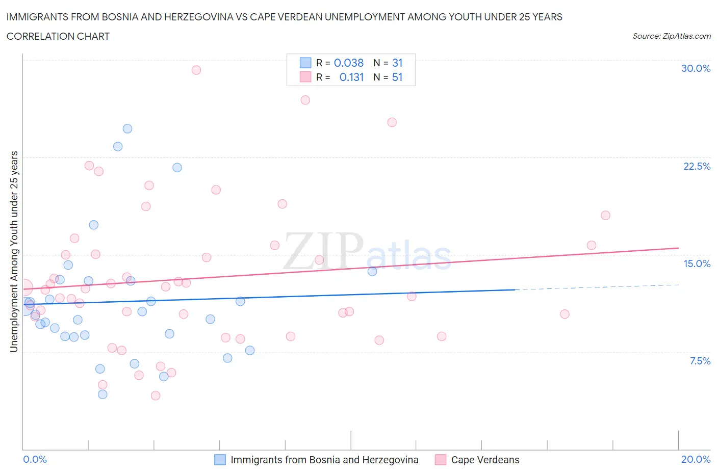 Immigrants from Bosnia and Herzegovina vs Cape Verdean Unemployment Among Youth under 25 years