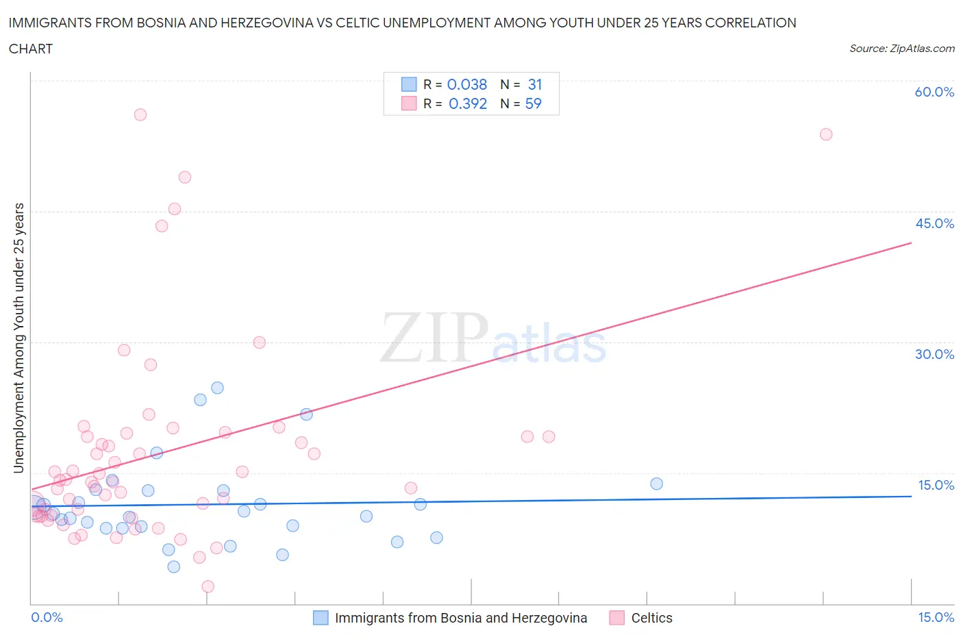 Immigrants from Bosnia and Herzegovina vs Celtic Unemployment Among Youth under 25 years