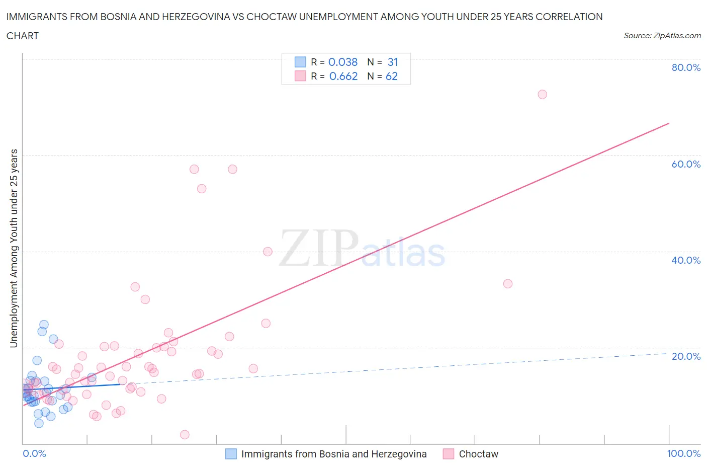 Immigrants from Bosnia and Herzegovina vs Choctaw Unemployment Among Youth under 25 years