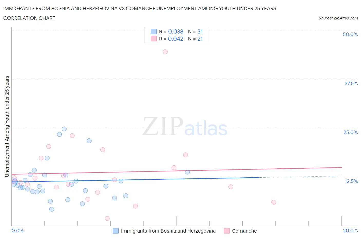 Immigrants from Bosnia and Herzegovina vs Comanche Unemployment Among Youth under 25 years