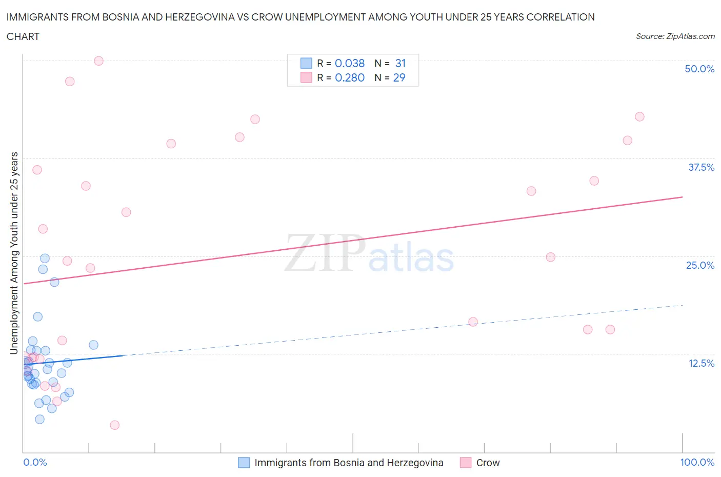 Immigrants from Bosnia and Herzegovina vs Crow Unemployment Among Youth under 25 years