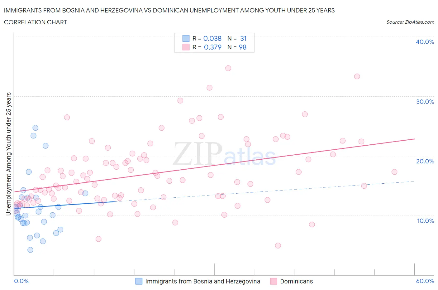 Immigrants from Bosnia and Herzegovina vs Dominican Unemployment Among Youth under 25 years