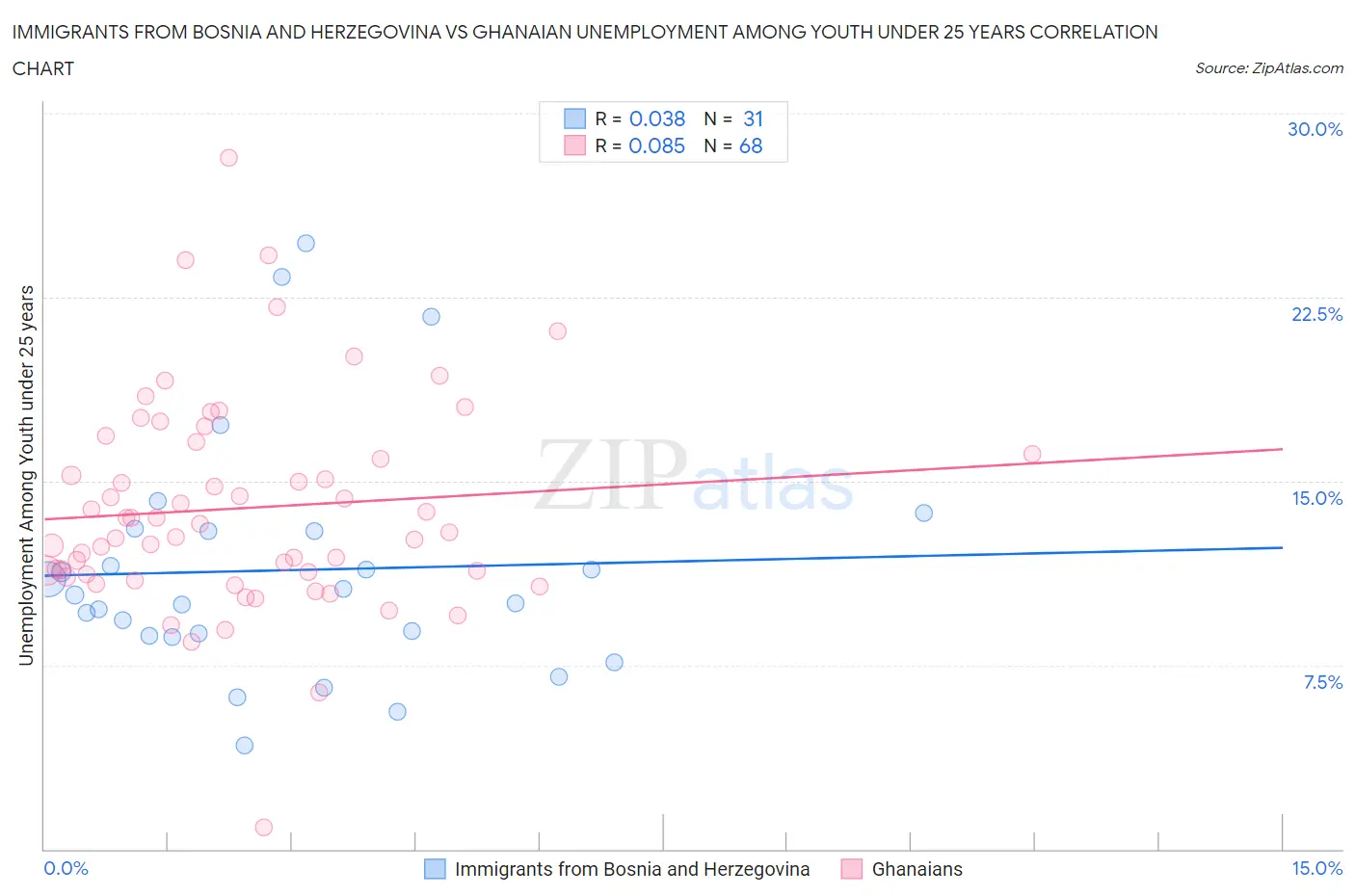 Immigrants from Bosnia and Herzegovina vs Ghanaian Unemployment Among Youth under 25 years