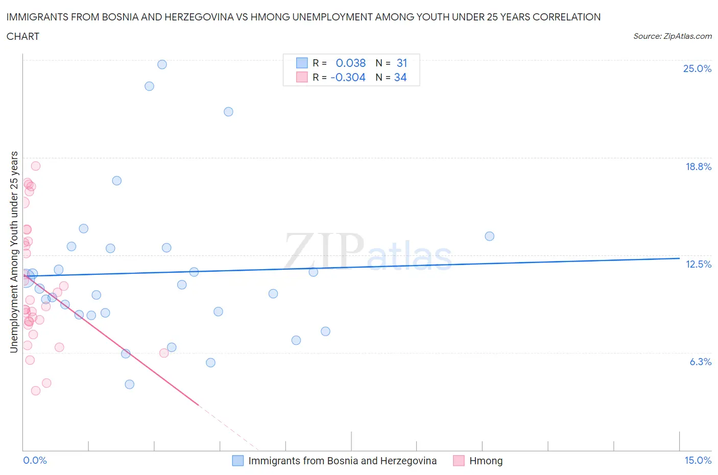 Immigrants from Bosnia and Herzegovina vs Hmong Unemployment Among Youth under 25 years