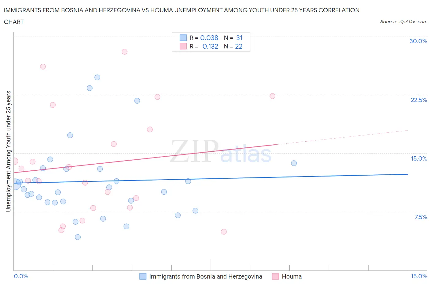 Immigrants from Bosnia and Herzegovina vs Houma Unemployment Among Youth under 25 years