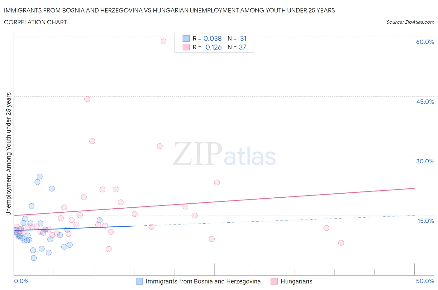 Immigrants from Bosnia and Herzegovina vs Hungarian Unemployment Among Youth under 25 years