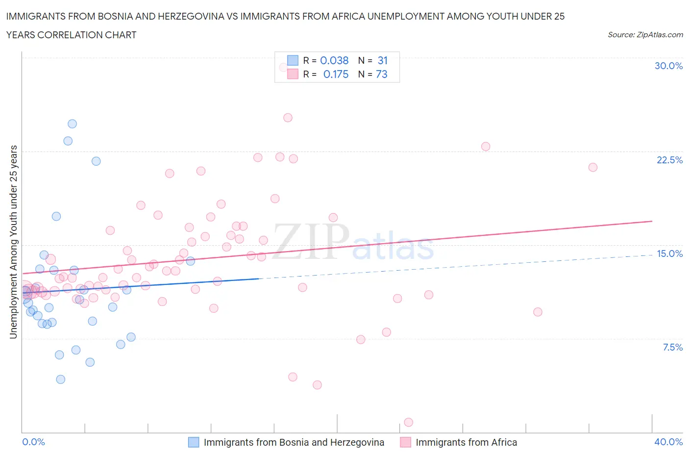 Immigrants from Bosnia and Herzegovina vs Immigrants from Africa Unemployment Among Youth under 25 years