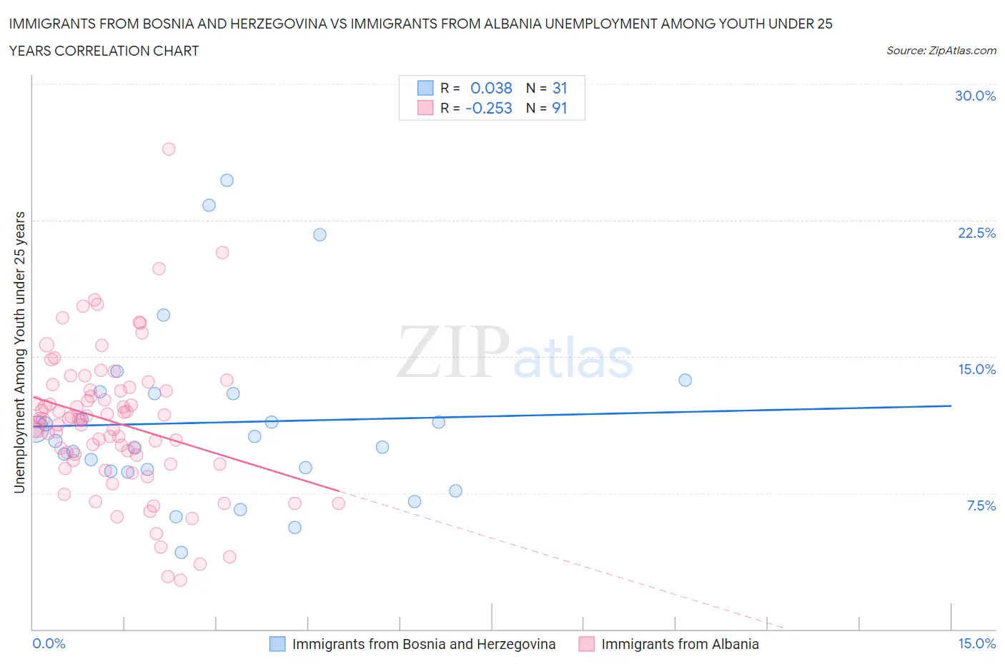 Immigrants from Bosnia and Herzegovina vs Immigrants from Albania Unemployment Among Youth under 25 years