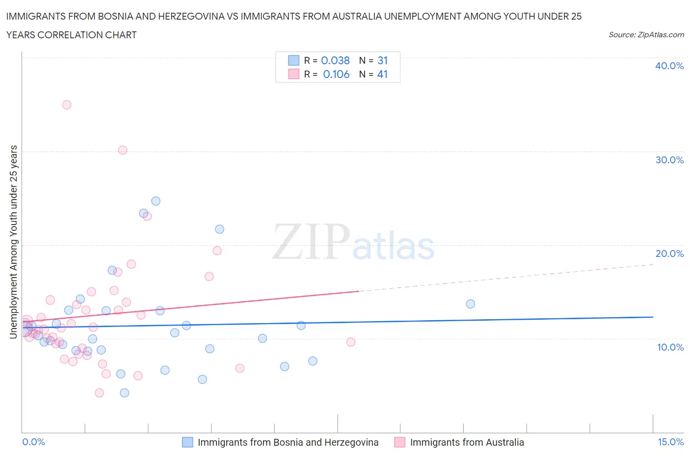 Immigrants from Bosnia and Herzegovina vs Immigrants from Australia Unemployment Among Youth under 25 years