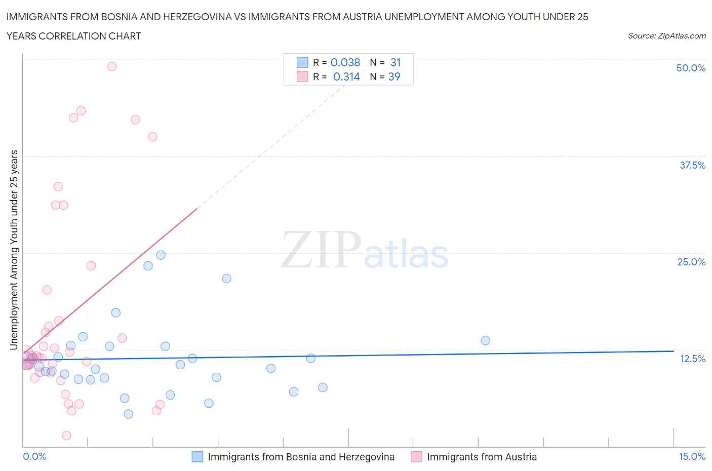 Immigrants from Bosnia and Herzegovina vs Immigrants from Austria Unemployment Among Youth under 25 years