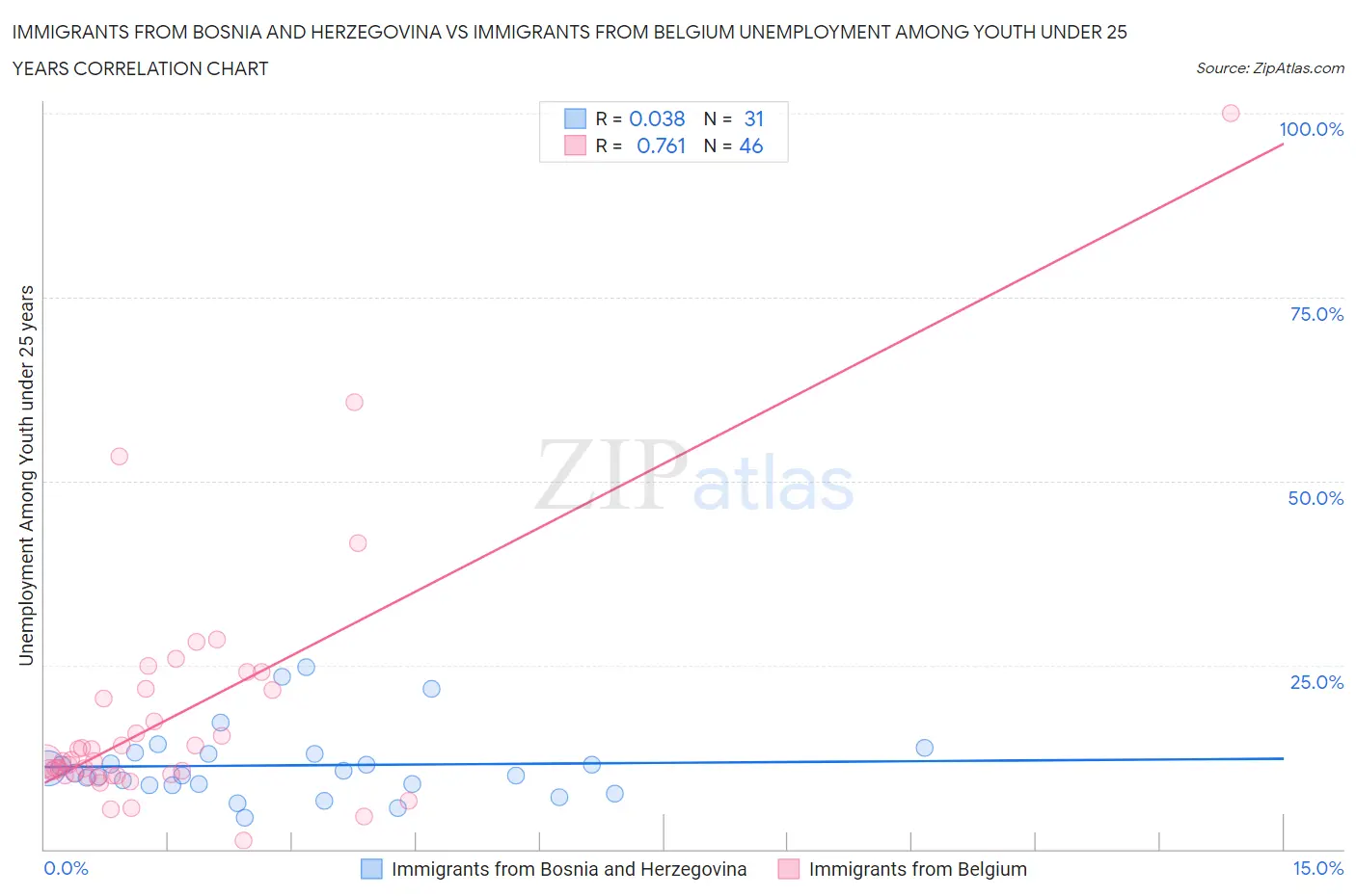 Immigrants from Bosnia and Herzegovina vs Immigrants from Belgium Unemployment Among Youth under 25 years