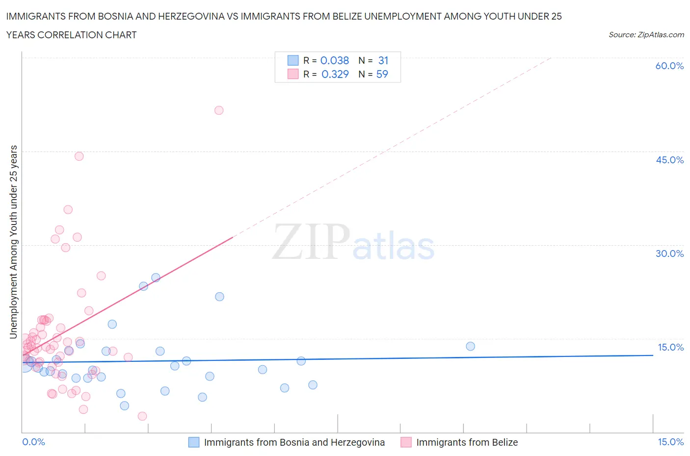 Immigrants from Bosnia and Herzegovina vs Immigrants from Belize Unemployment Among Youth under 25 years