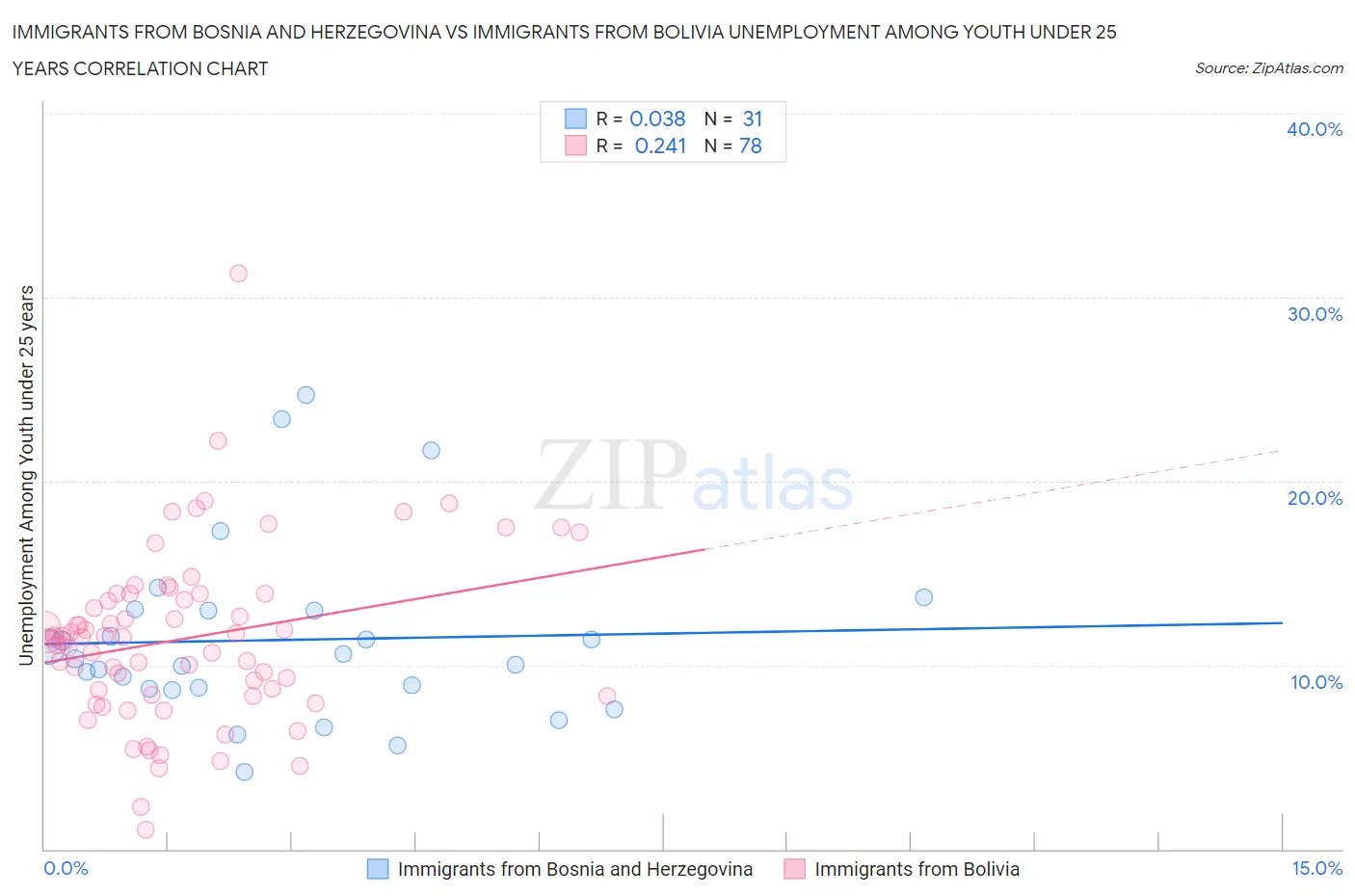 Immigrants from Bosnia and Herzegovina vs Immigrants from Bolivia Unemployment Among Youth under 25 years