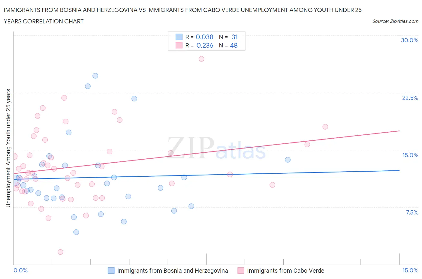 Immigrants from Bosnia and Herzegovina vs Immigrants from Cabo Verde Unemployment Among Youth under 25 years