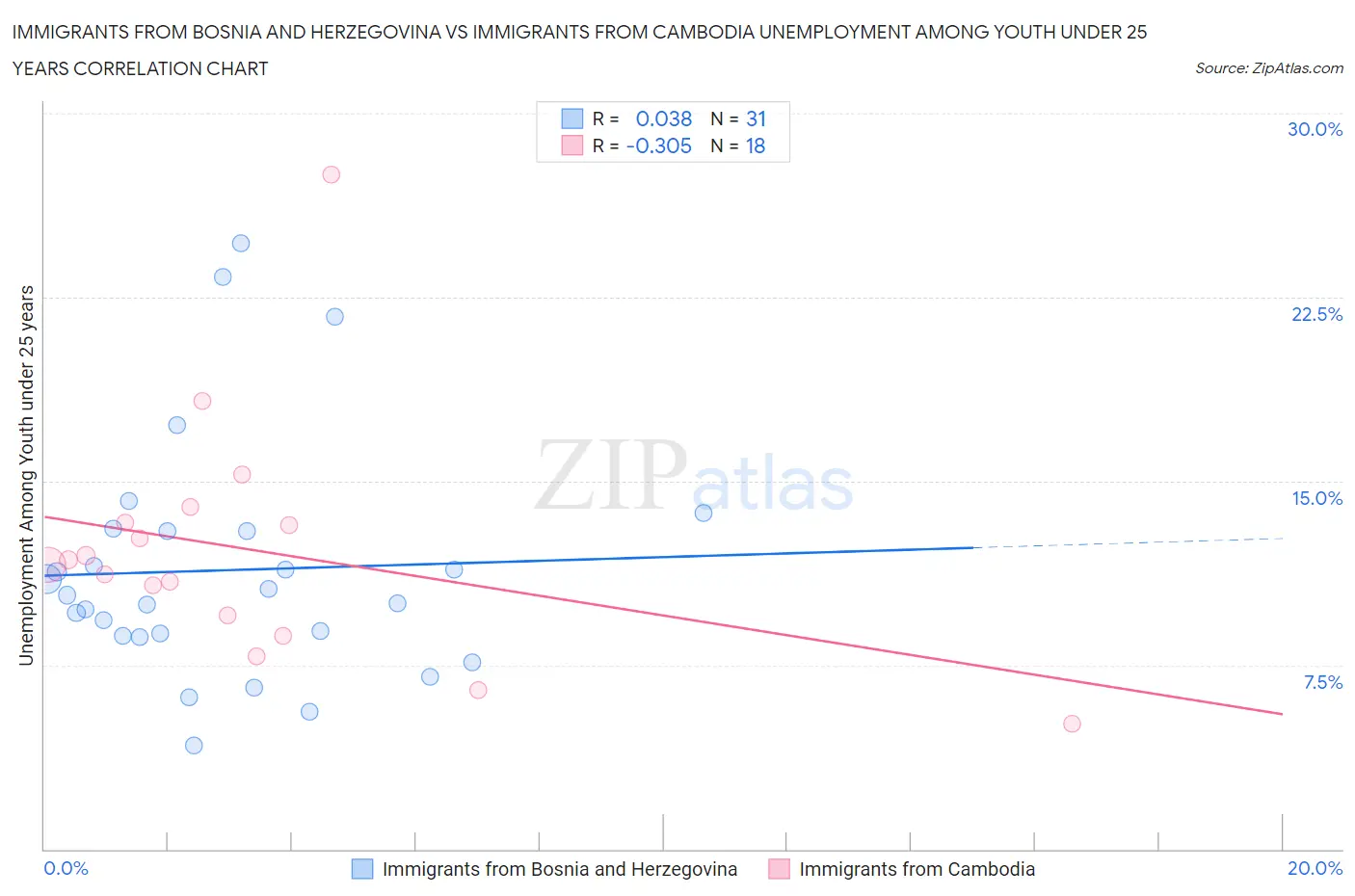 Immigrants from Bosnia and Herzegovina vs Immigrants from Cambodia Unemployment Among Youth under 25 years