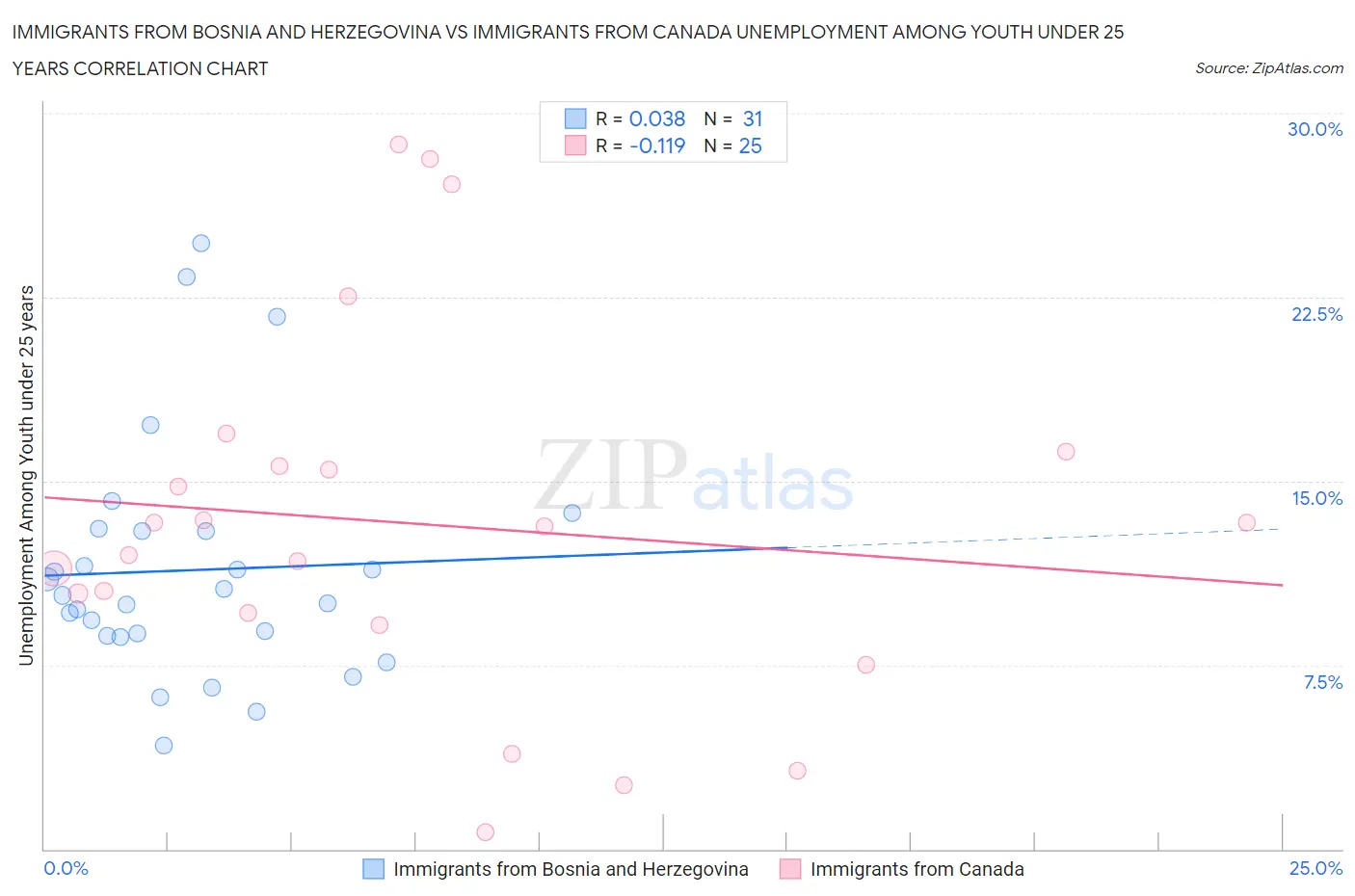 Immigrants from Bosnia and Herzegovina vs Immigrants from Canada Unemployment Among Youth under 25 years