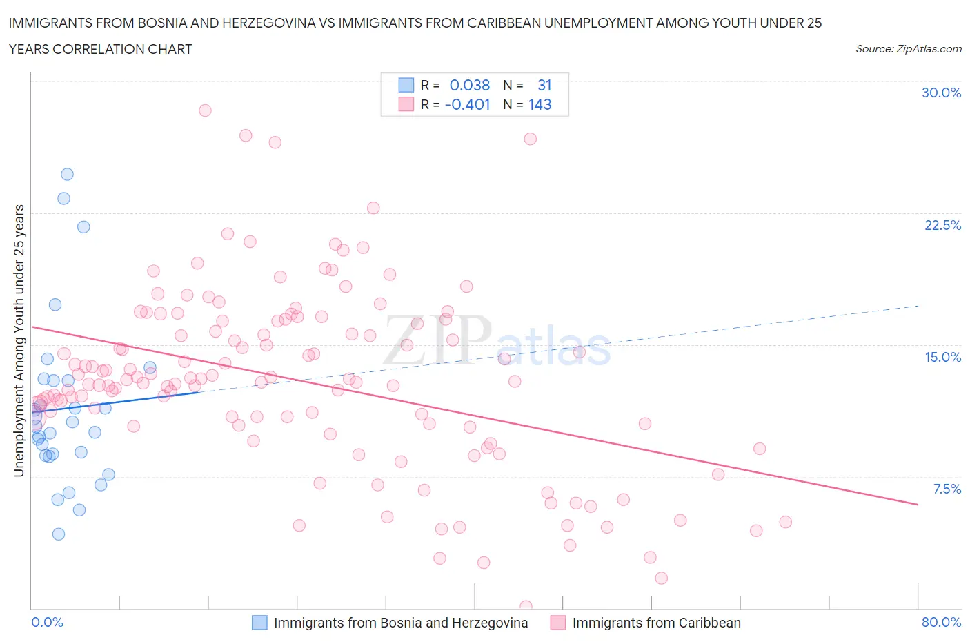 Immigrants from Bosnia and Herzegovina vs Immigrants from Caribbean Unemployment Among Youth under 25 years