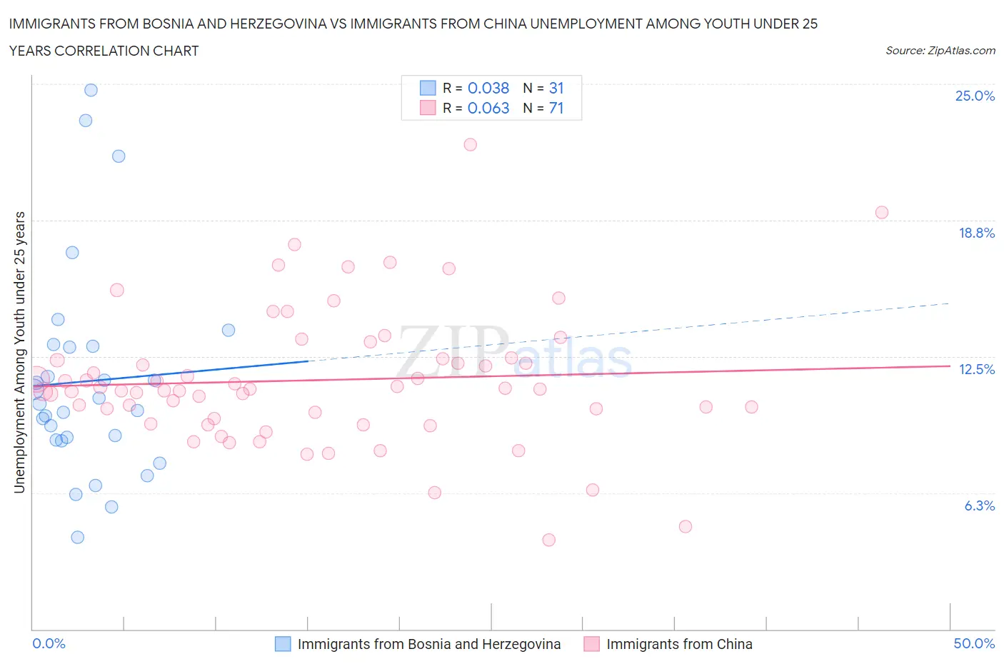 Immigrants from Bosnia and Herzegovina vs Immigrants from China Unemployment Among Youth under 25 years