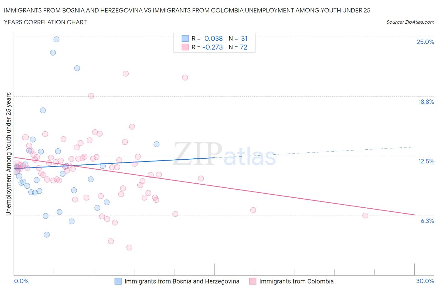 Immigrants from Bosnia and Herzegovina vs Immigrants from Colombia Unemployment Among Youth under 25 years