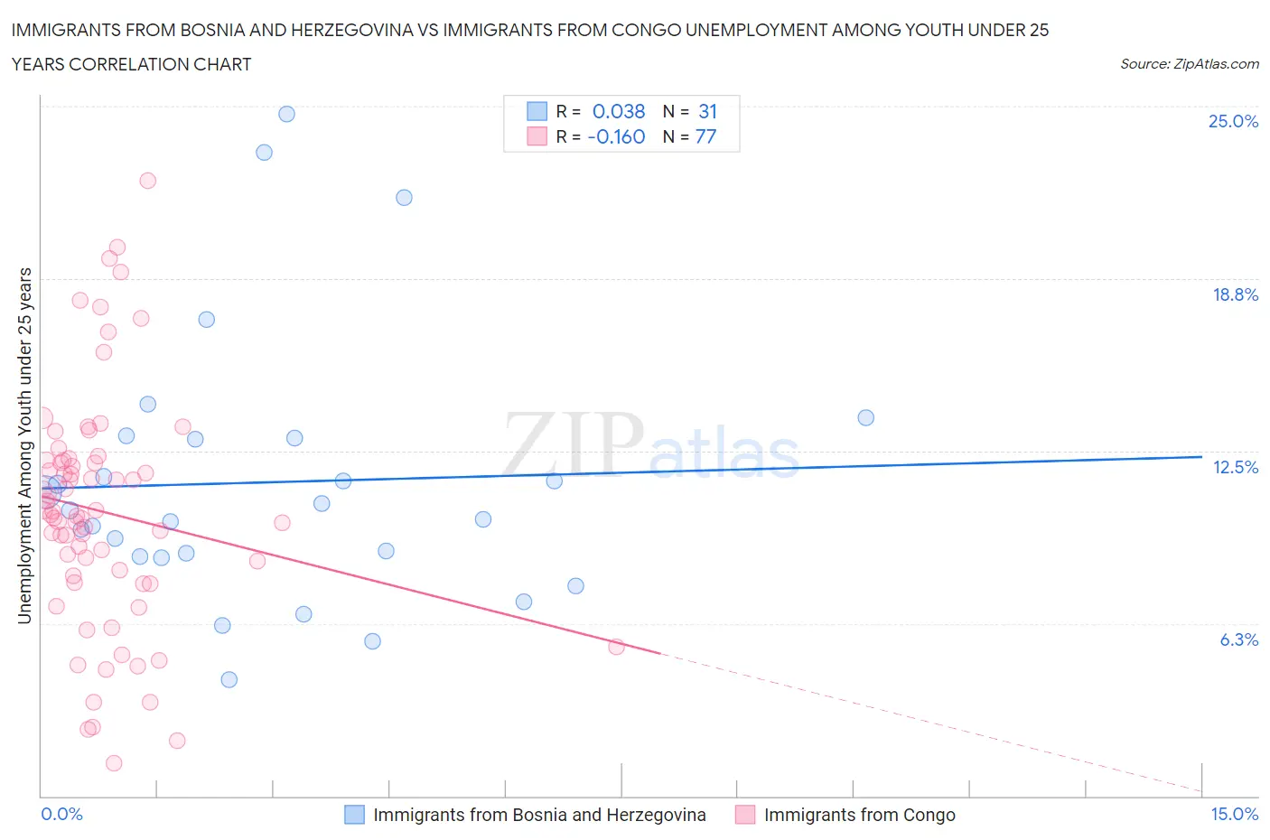 Immigrants from Bosnia and Herzegovina vs Immigrants from Congo Unemployment Among Youth under 25 years