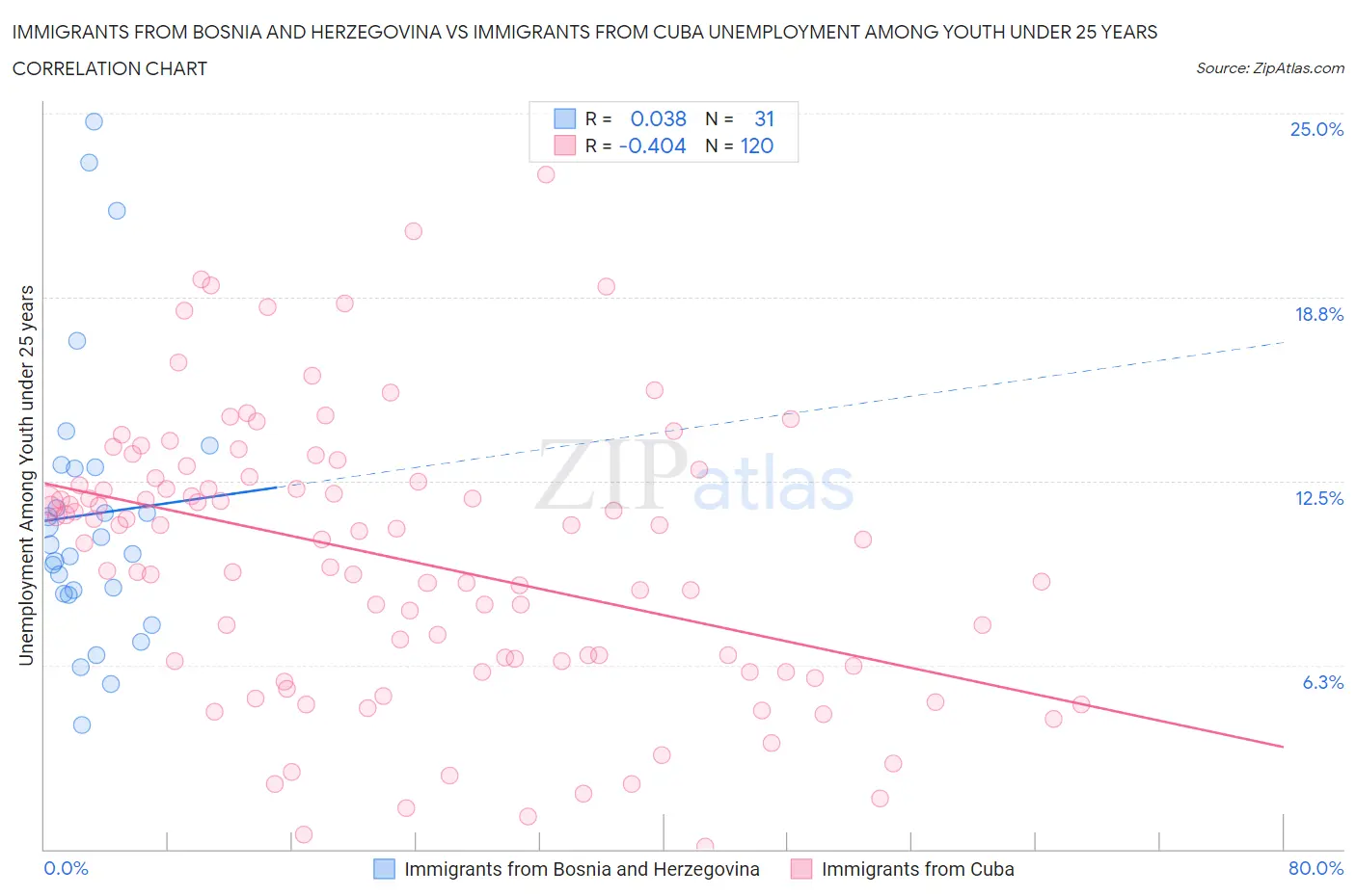 Immigrants from Bosnia and Herzegovina vs Immigrants from Cuba Unemployment Among Youth under 25 years