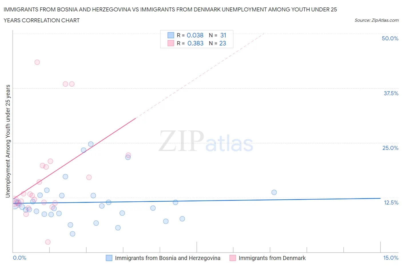 Immigrants from Bosnia and Herzegovina vs Immigrants from Denmark Unemployment Among Youth under 25 years