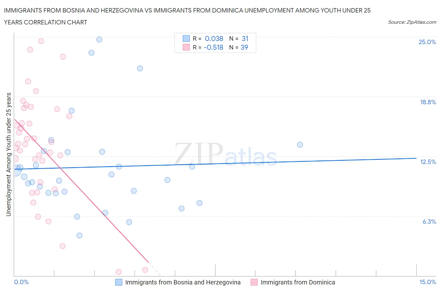 Immigrants from Bosnia and Herzegovina vs Immigrants from Dominica Unemployment Among Youth under 25 years
