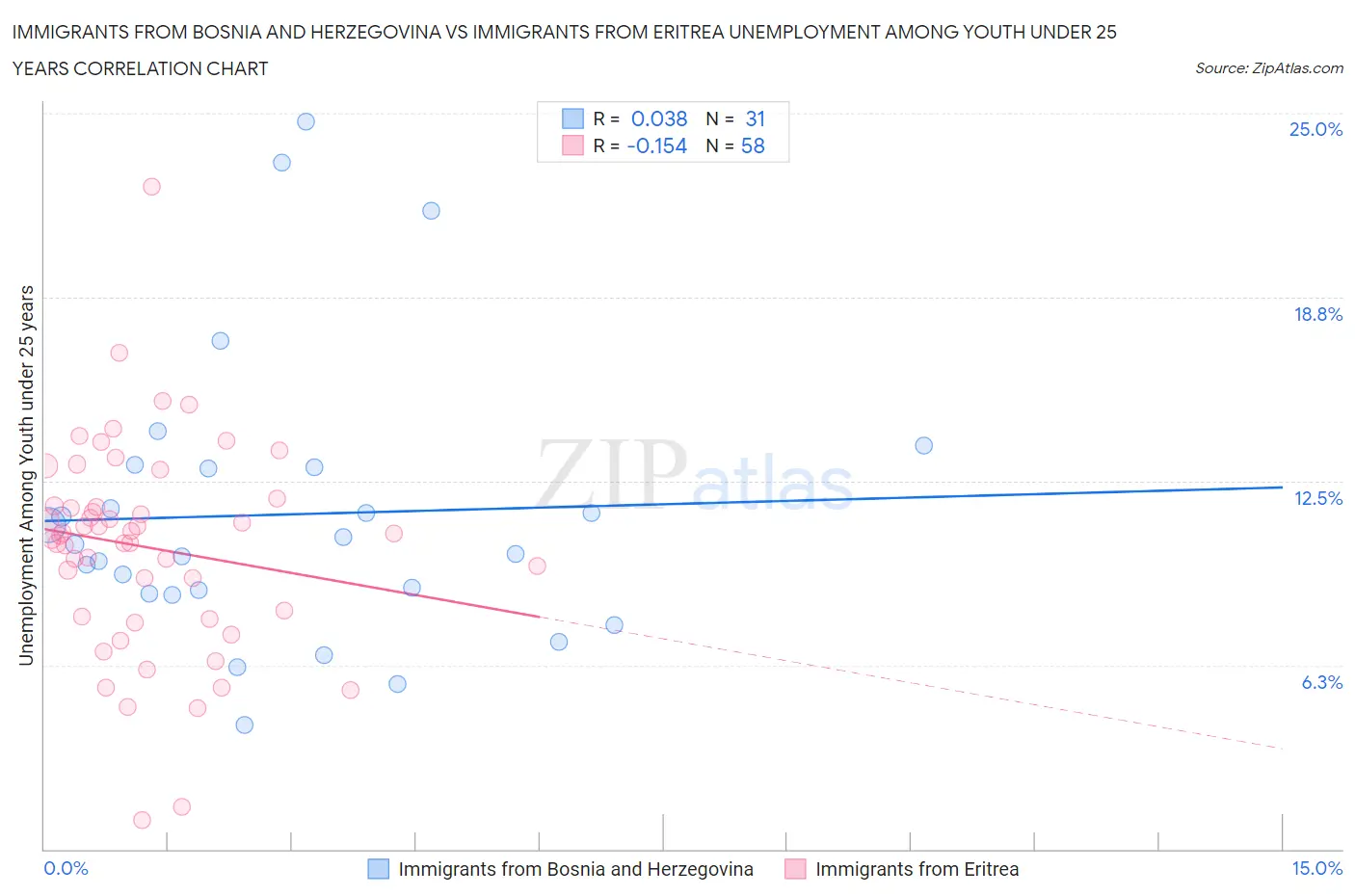 Immigrants from Bosnia and Herzegovina vs Immigrants from Eritrea Unemployment Among Youth under 25 years