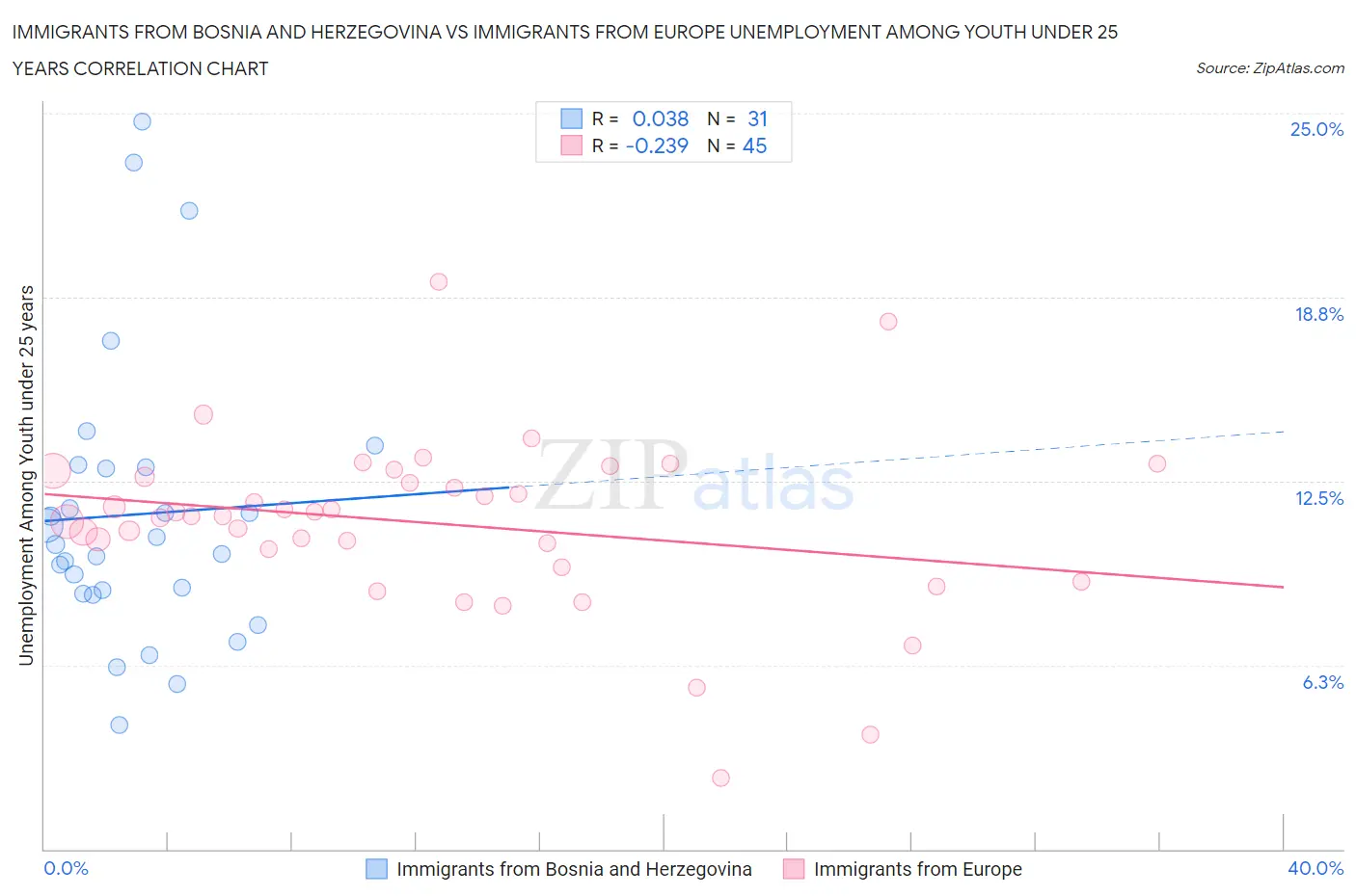 Immigrants from Bosnia and Herzegovina vs Immigrants from Europe Unemployment Among Youth under 25 years