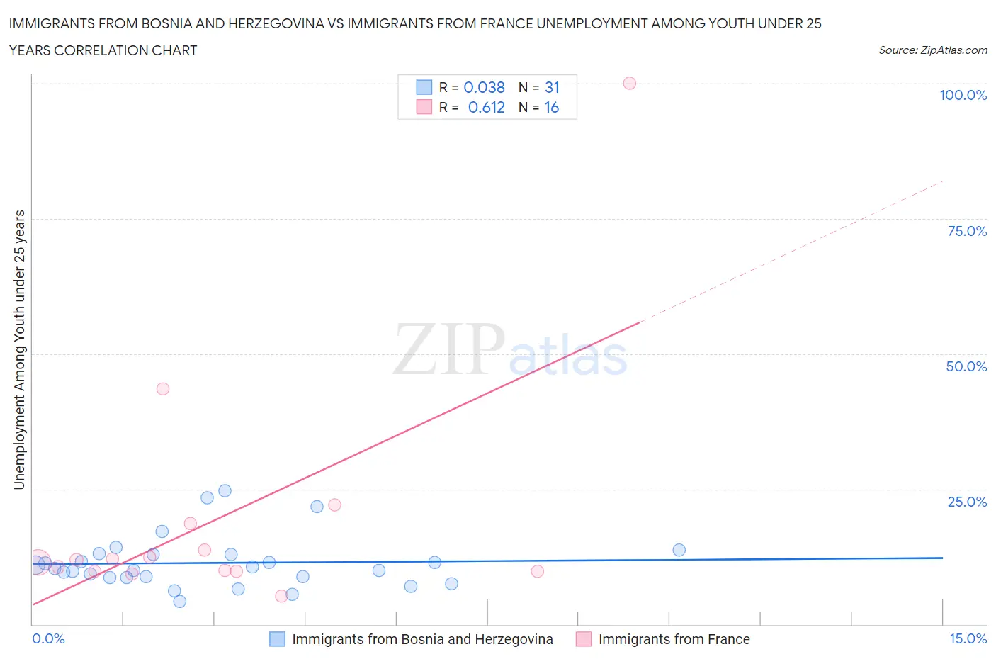 Immigrants from Bosnia and Herzegovina vs Immigrants from France Unemployment Among Youth under 25 years