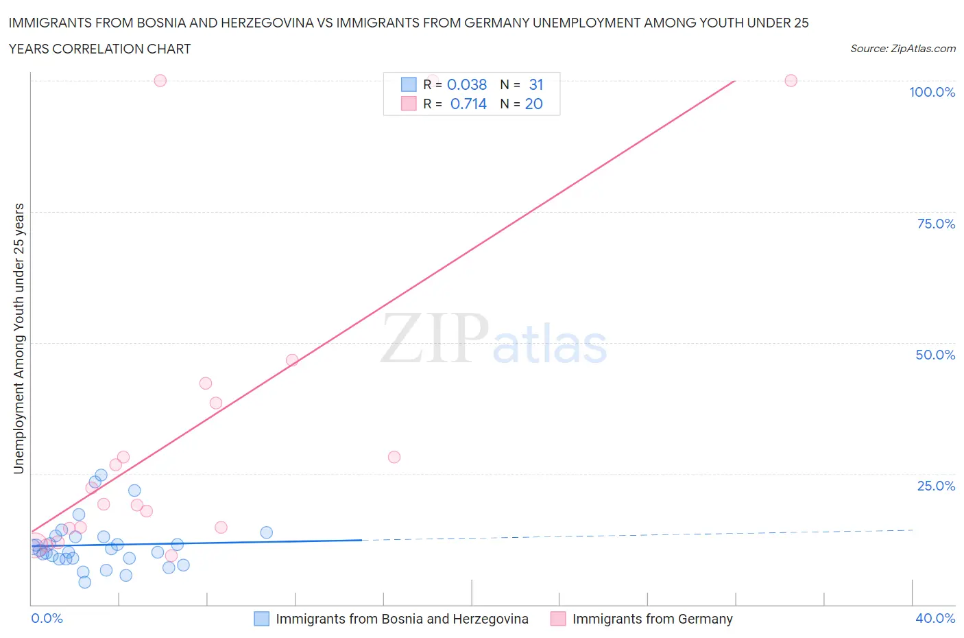 Immigrants from Bosnia and Herzegovina vs Immigrants from Germany Unemployment Among Youth under 25 years