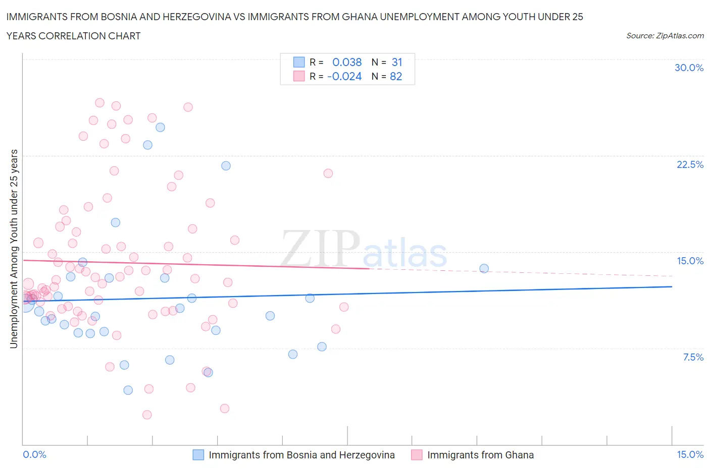 Immigrants from Bosnia and Herzegovina vs Immigrants from Ghana Unemployment Among Youth under 25 years