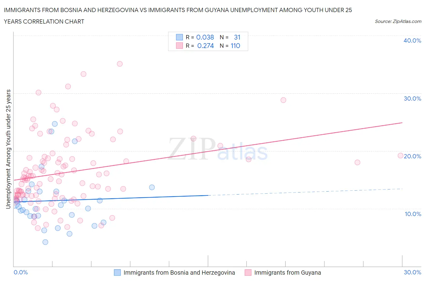 Immigrants from Bosnia and Herzegovina vs Immigrants from Guyana Unemployment Among Youth under 25 years