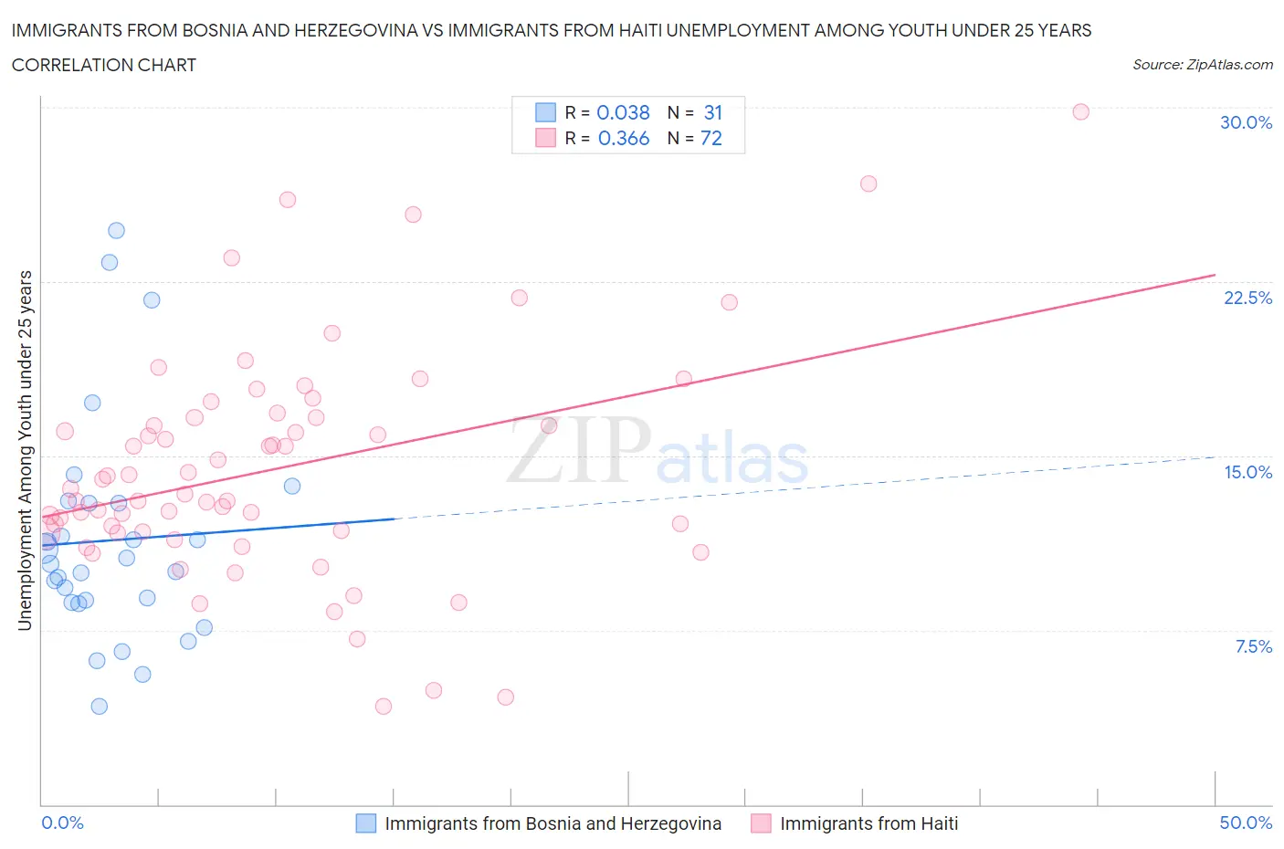 Immigrants from Bosnia and Herzegovina vs Immigrants from Haiti Unemployment Among Youth under 25 years