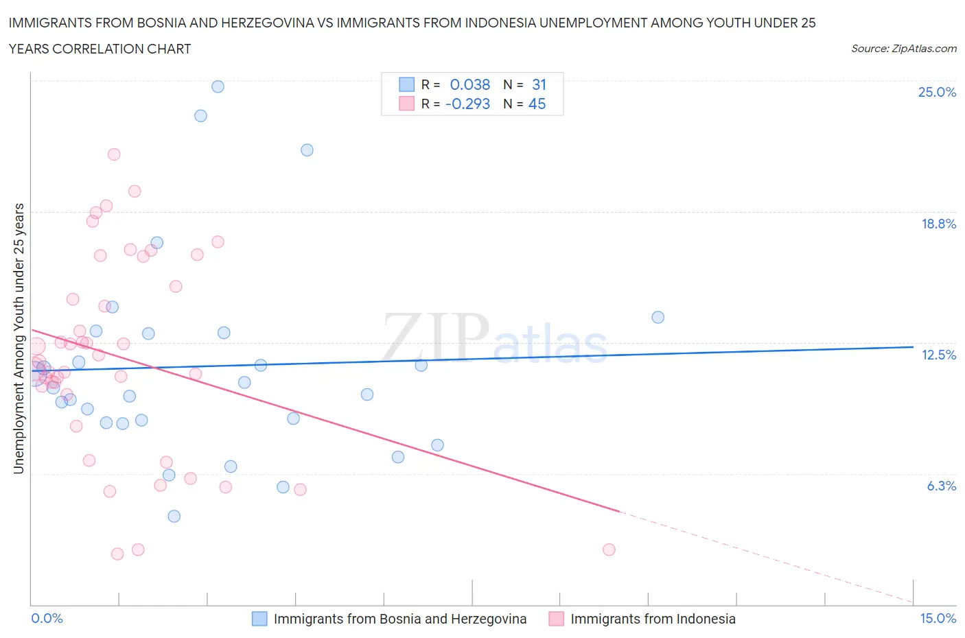 Immigrants from Bosnia and Herzegovina vs Immigrants from Indonesia Unemployment Among Youth under 25 years