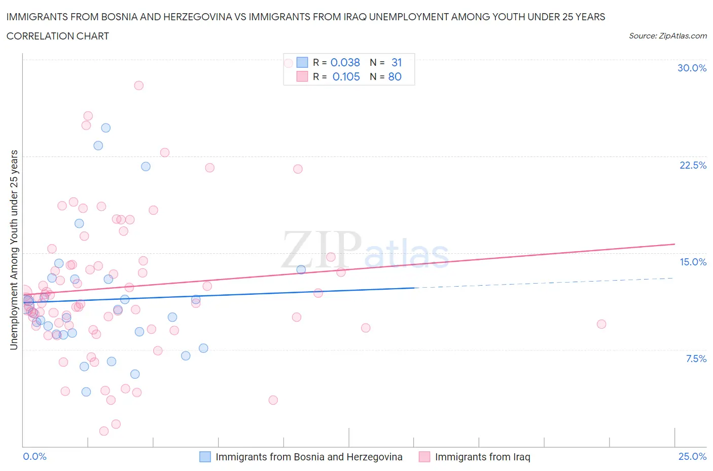Immigrants from Bosnia and Herzegovina vs Immigrants from Iraq Unemployment Among Youth under 25 years