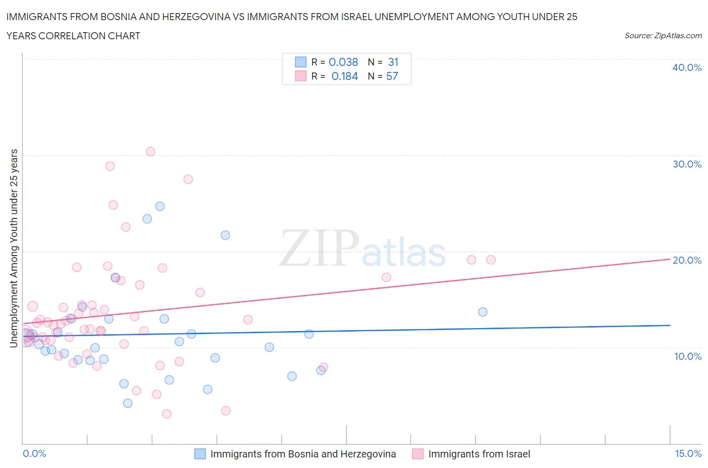 Immigrants from Bosnia and Herzegovina vs Immigrants from Israel Unemployment Among Youth under 25 years