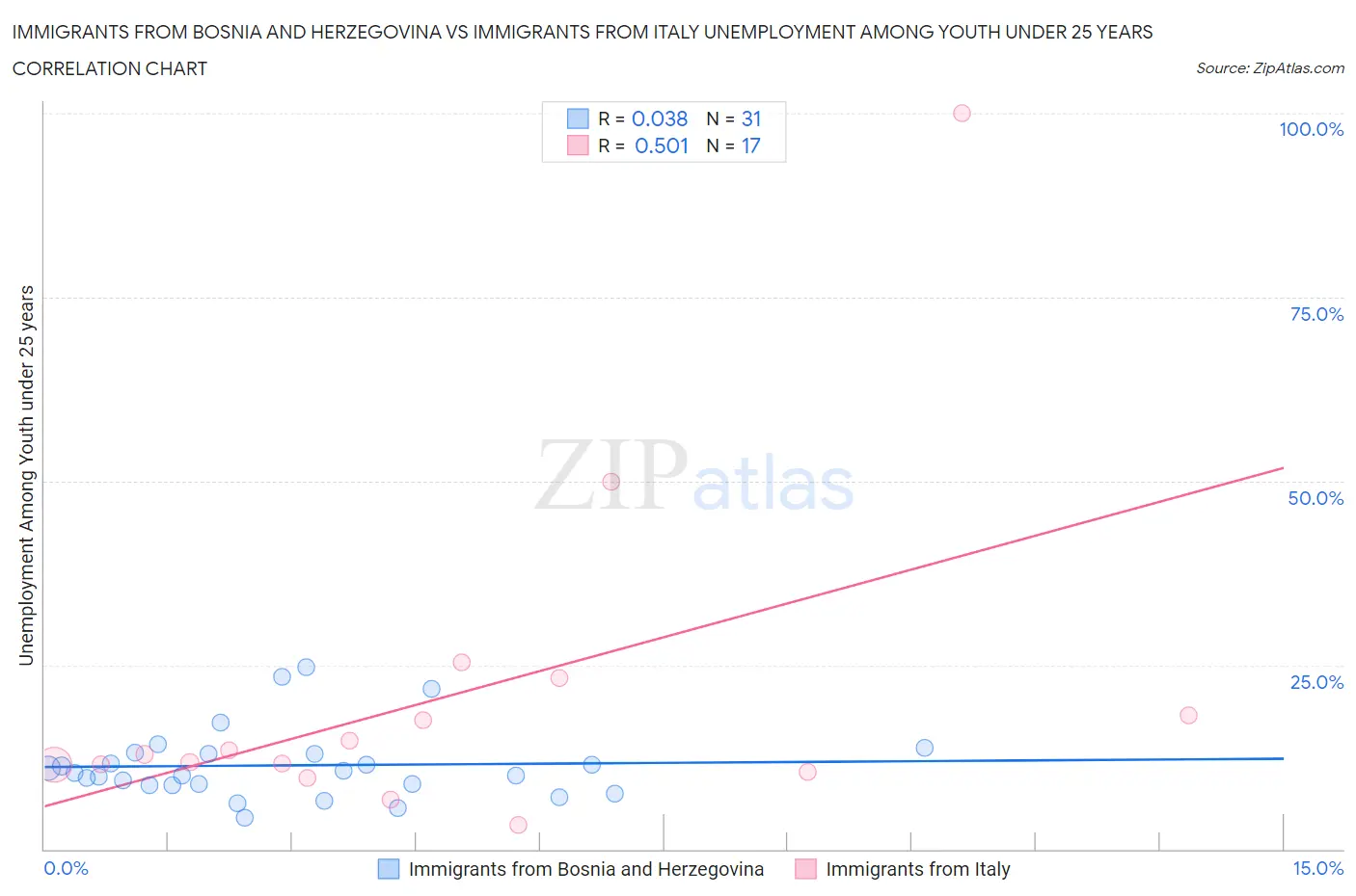 Immigrants from Bosnia and Herzegovina vs Immigrants from Italy Unemployment Among Youth under 25 years