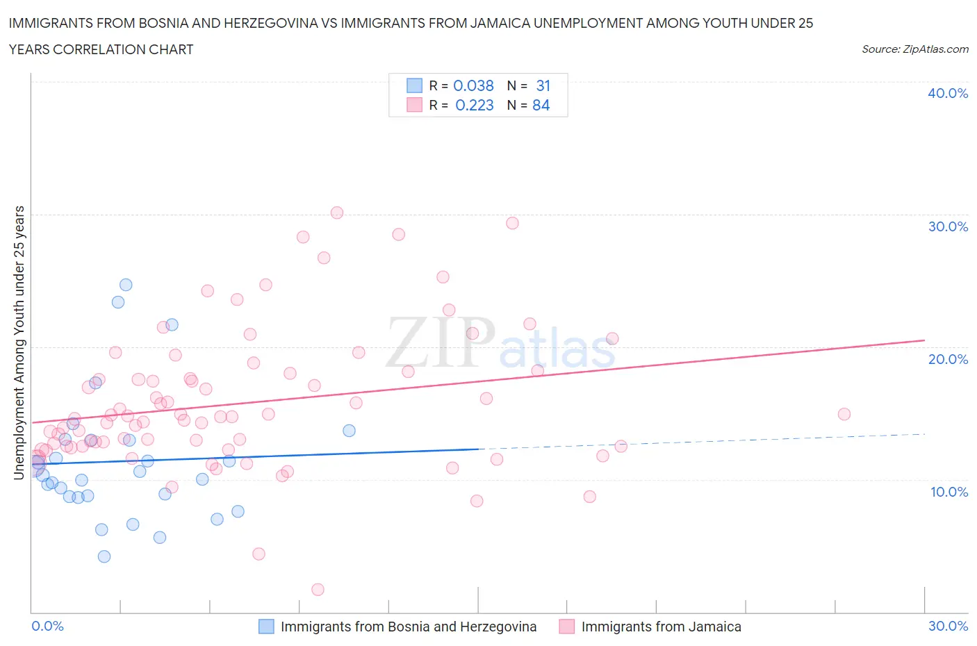 Immigrants from Bosnia and Herzegovina vs Immigrants from Jamaica Unemployment Among Youth under 25 years