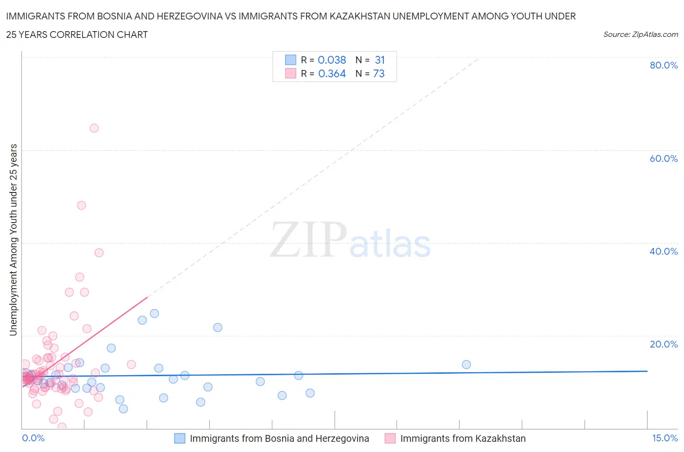 Immigrants from Bosnia and Herzegovina vs Immigrants from Kazakhstan Unemployment Among Youth under 25 years