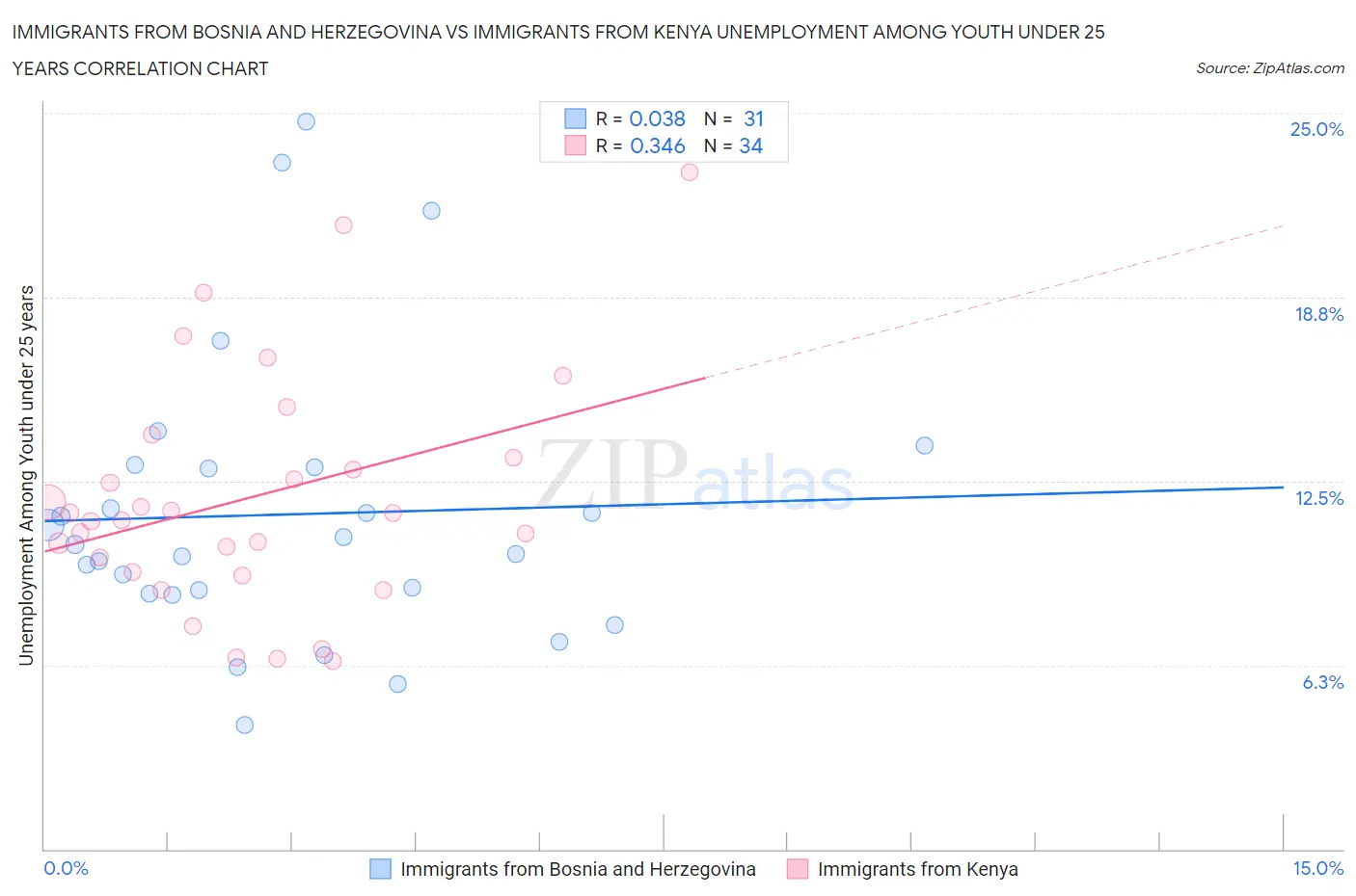 Immigrants from Bosnia and Herzegovina vs Immigrants from Kenya Unemployment Among Youth under 25 years