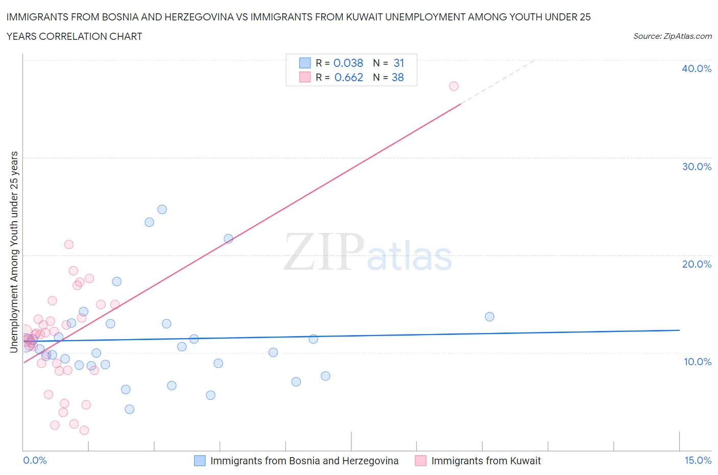 Immigrants from Bosnia and Herzegovina vs Immigrants from Kuwait Unemployment Among Youth under 25 years