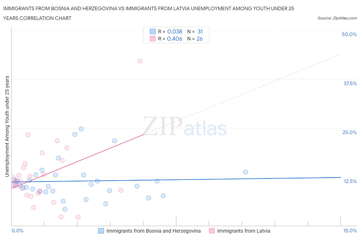 Immigrants from Bosnia and Herzegovina vs Immigrants from Latvia Unemployment Among Youth under 25 years