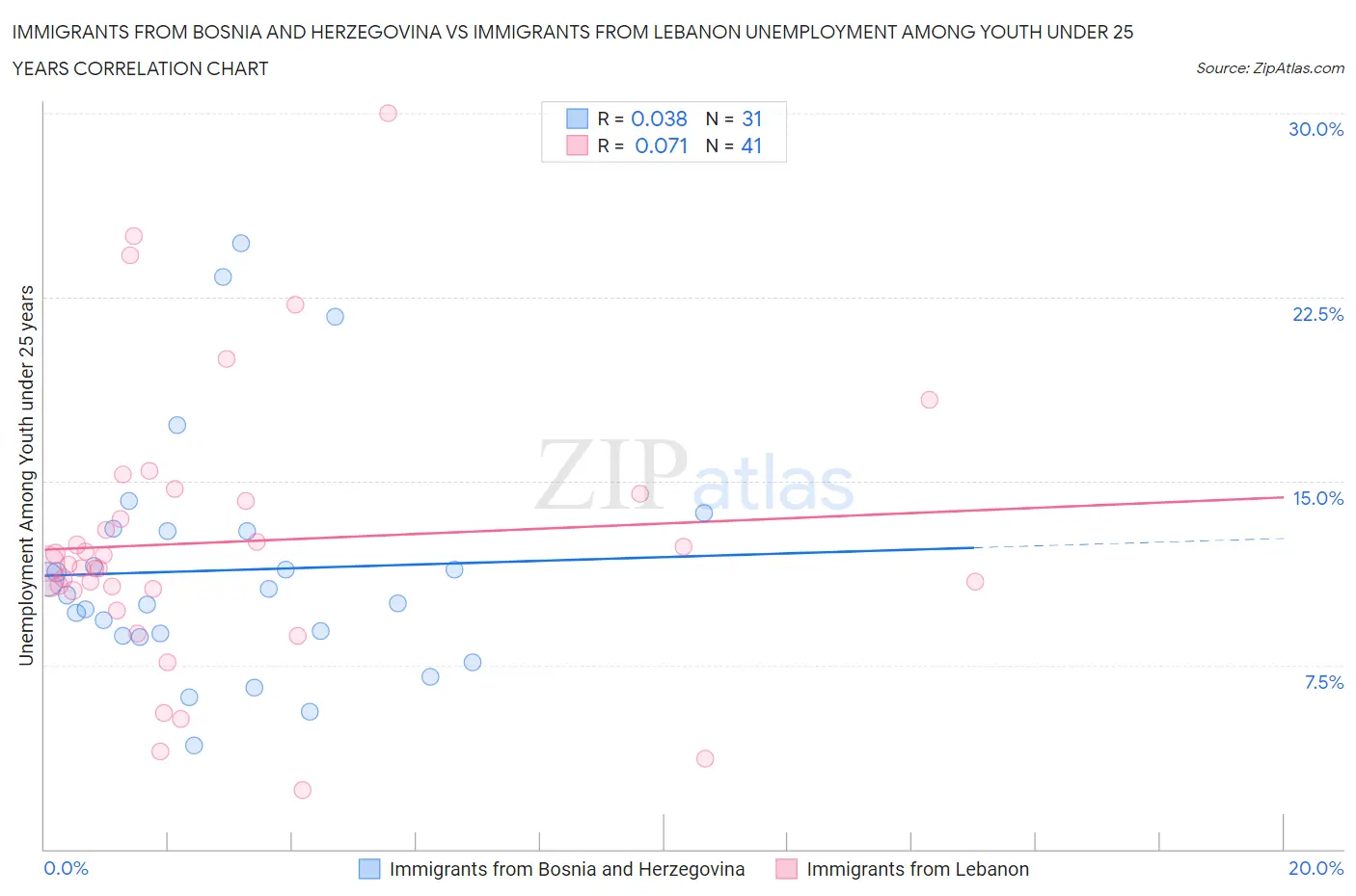 Immigrants from Bosnia and Herzegovina vs Immigrants from Lebanon Unemployment Among Youth under 25 years