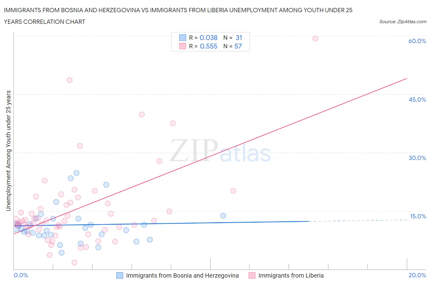 Immigrants from Bosnia and Herzegovina vs Immigrants from Liberia Unemployment Among Youth under 25 years