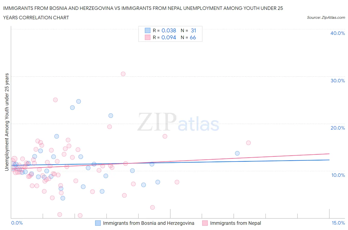 Immigrants from Bosnia and Herzegovina vs Immigrants from Nepal Unemployment Among Youth under 25 years